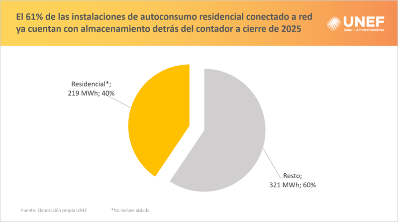 España instala 540 MWh de baterías para autoconsumo, un 65% más que el año anterior, según UNEF