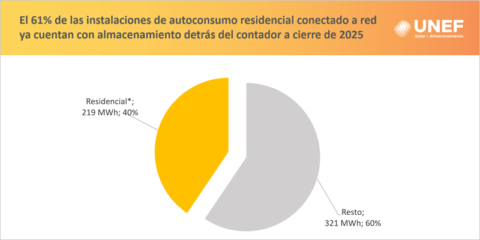 España instala 540 MWh de baterías para autoconsumo en 2025, un 65% más que el año anterior