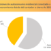 España instala 540 MWh de baterías para autoconsumo en 2025, un 65% más que el año anterior