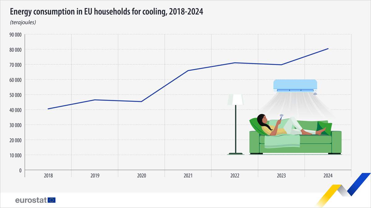 El consumo de energía para refrigeración en los hogares de la UE se duplicó entre 2018 y 2024