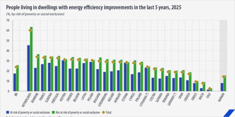 El 23,9% de la población de la UE vivía en 2025 en viviendas con mejoras energéticas, según Eurostat