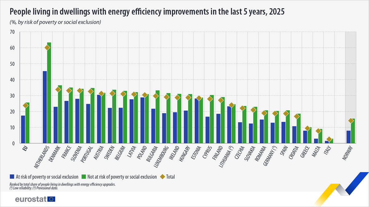 El 23,9% de la población de la UE vivía en 2025 en viviendas con mejoras energéticas, según Eurostat
