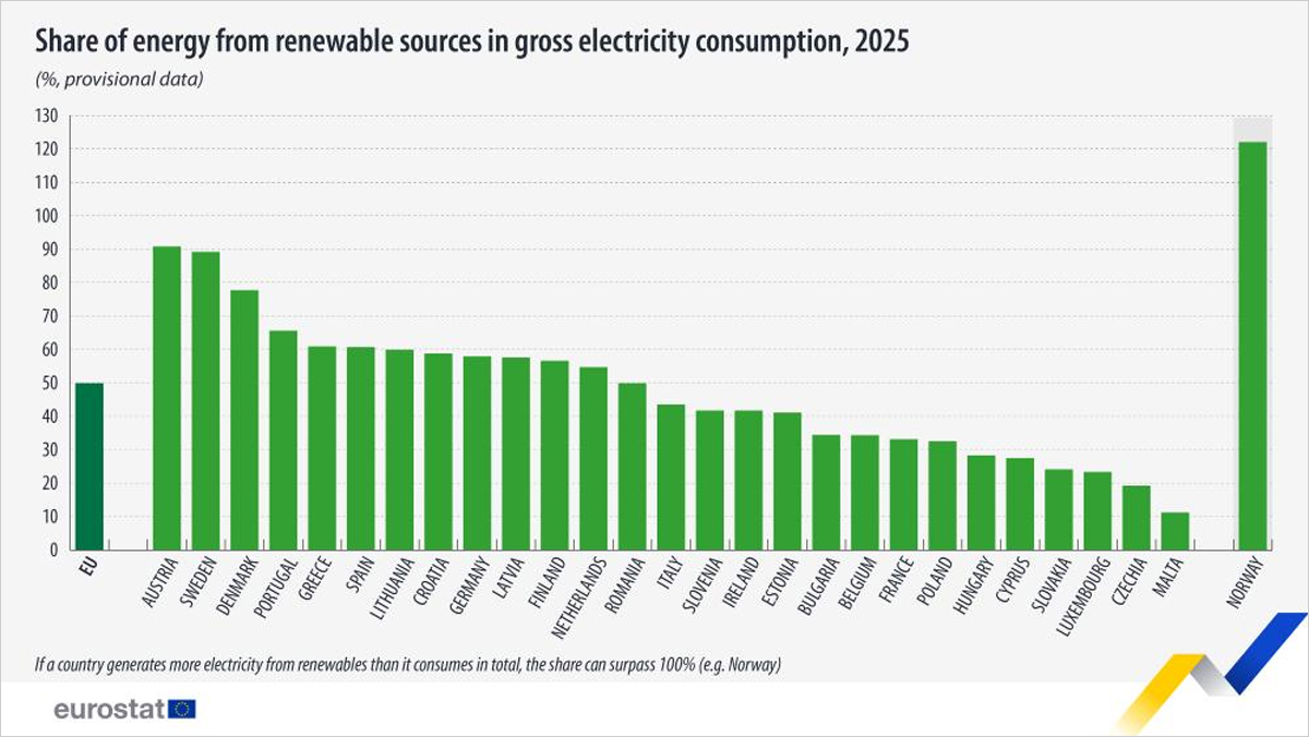 La cuota de energías renovables en el consumo final bruto de la UE alcanza el 26,2% en 2025