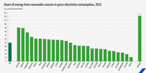La cuota de energías renovables en el consumo final bruto de la UE alcanza el 26,2% en 2025