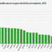 La cuota de energías renovables en el consumo final bruto de la UE alcanza el 26,2% en 2025