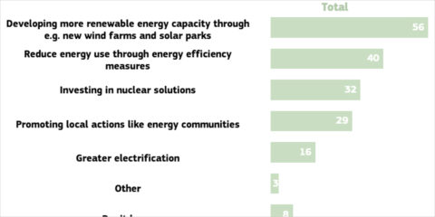 Renovables y eficiencia energética, las principales apuestas de los europeos ante el coste de la energía