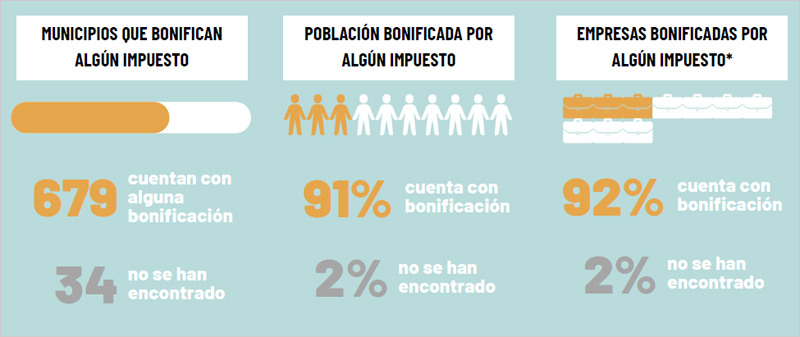 Un informe revela que el 66% de los municipios españoles con más de 10.000 habitantes bonifica el autoconsumo fotovoltaico mediante el IBI