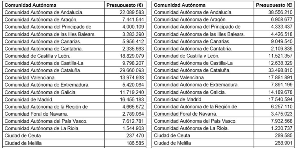 Aprobado el reparto de 368 millones de euros para eficiencia energética en hospitales y colegios