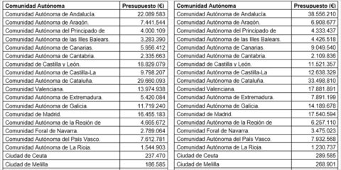 Aprobado el reparto de 368 millones para actuaciones de eficiencia energética en hospitales y colegios