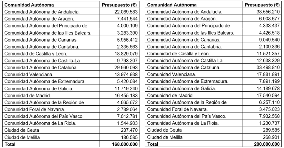 Aprobado el reparto de 368 millones de euros para eficiencia energética en hospitales y colegios