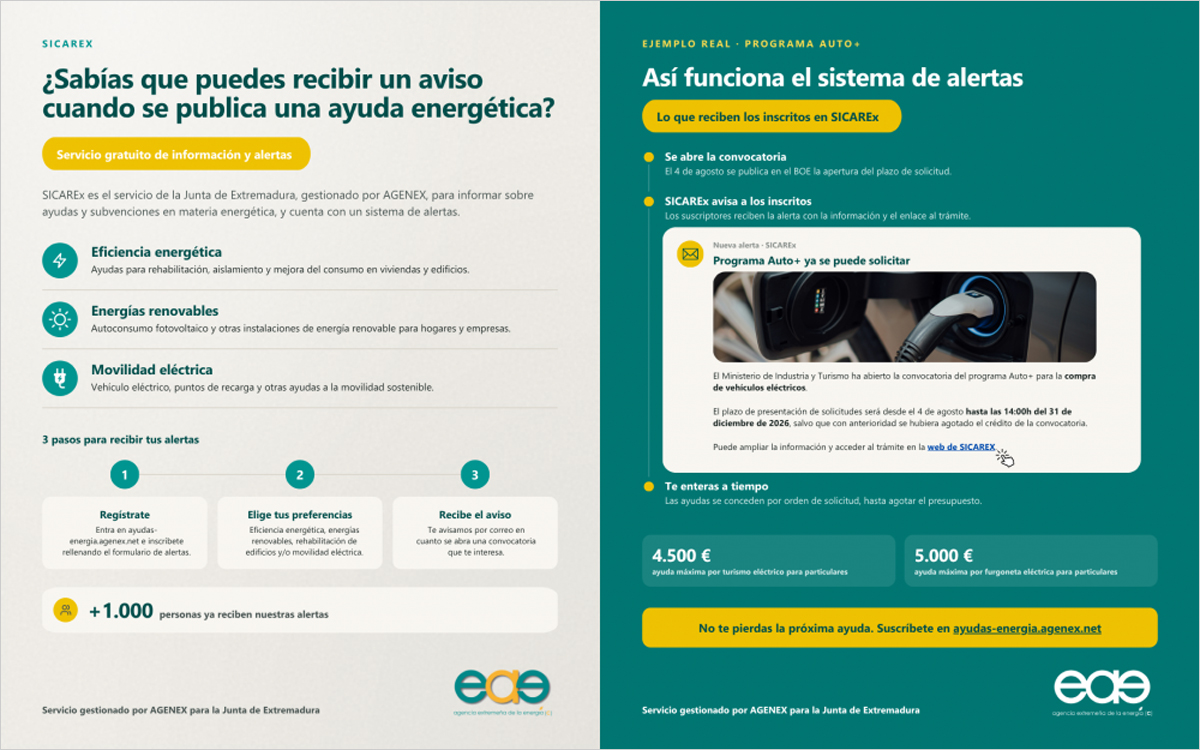 Más de 1.000 usuarios reciben las alertas de SICAREx sobre nuevas ayudas de energía en Extremadura