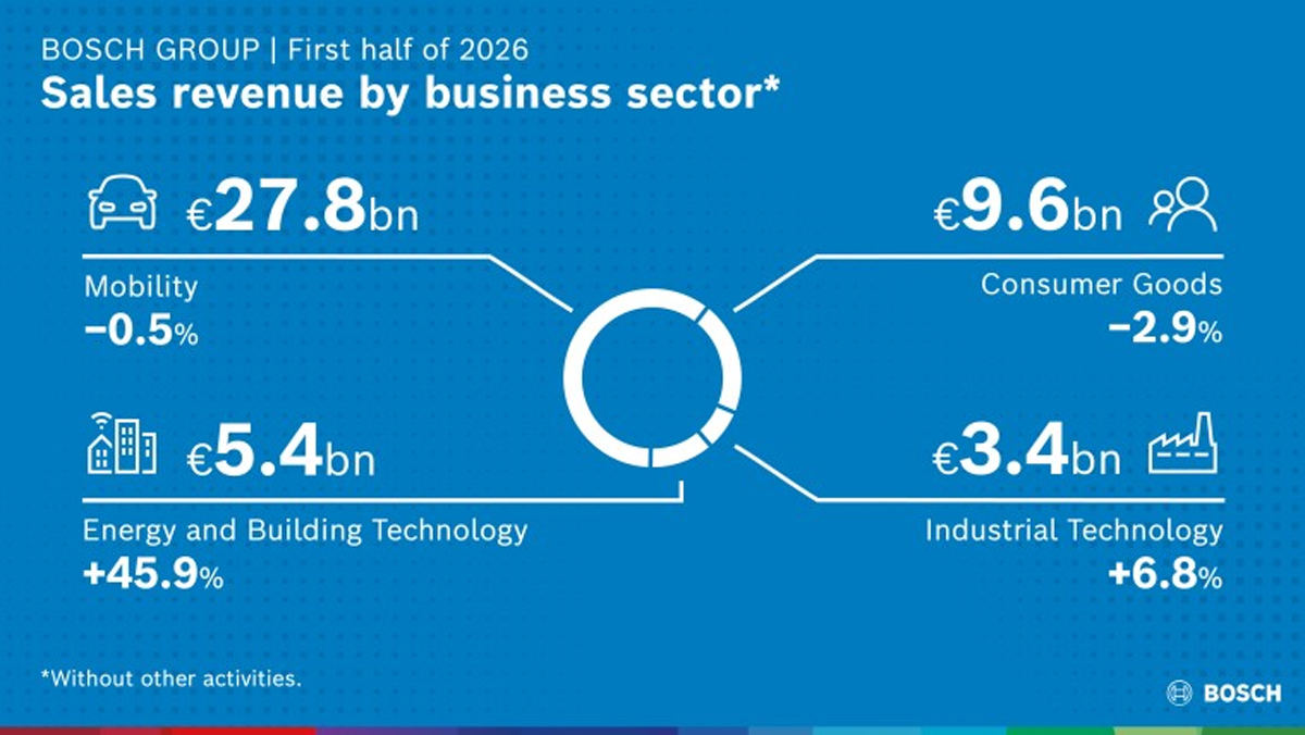 El área Energy and Building Technology de Bosch aumenta un 45,9% su facturación en el primer semestre de 2026