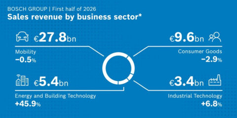 Bosch eleva un 45,9% la facturación de Energy and Building Technology en el primer semestre de 2026