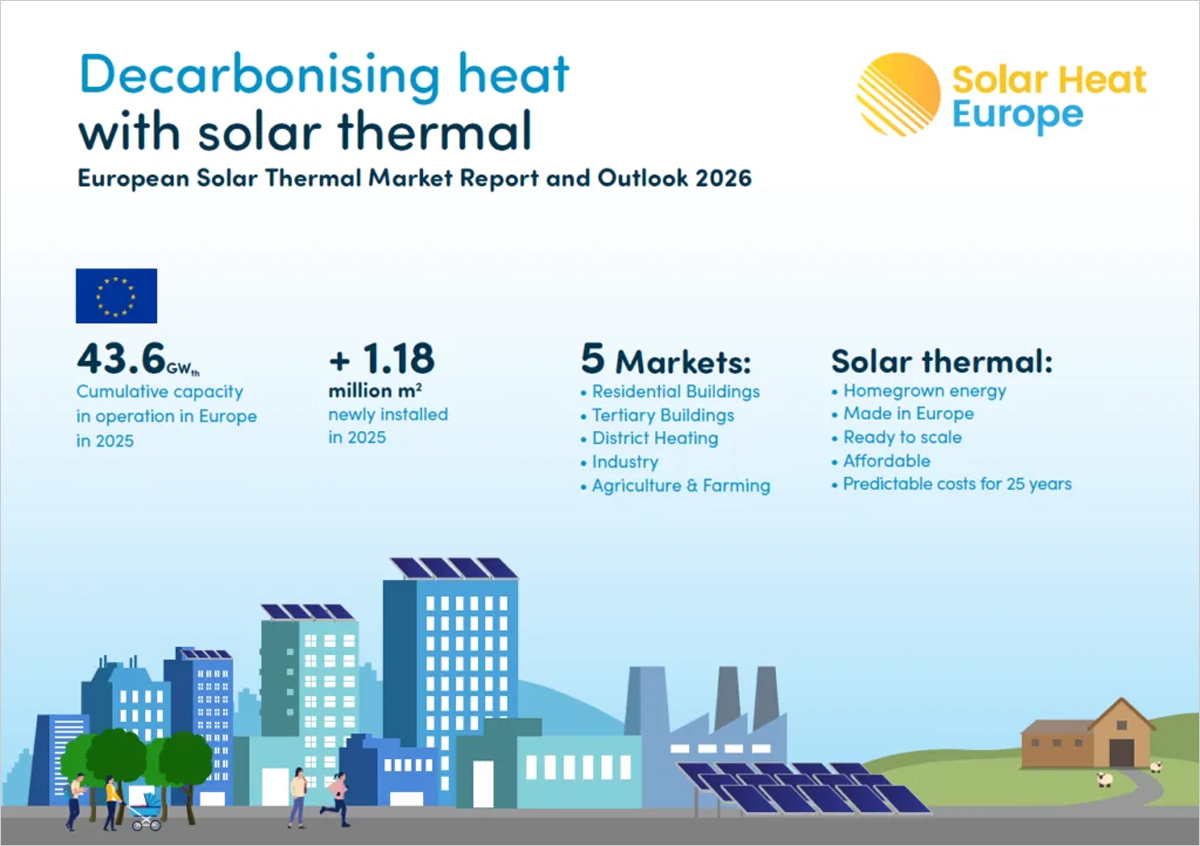 Europa mantiene 43,6 GWt de solar térmica instalada y suma 50 nuevos proyectos de calor industrial
