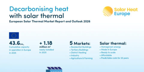 Europa mantiene 43,6 GWt de solar térmica instalada y suma 50 nuevos proyectos de calor industrial