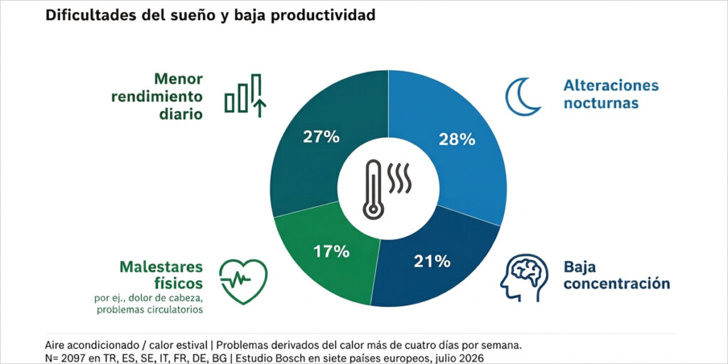 El 46% de los europeos se siente muy afectado por las temperaturas estivales, según Bosch Home Comfort