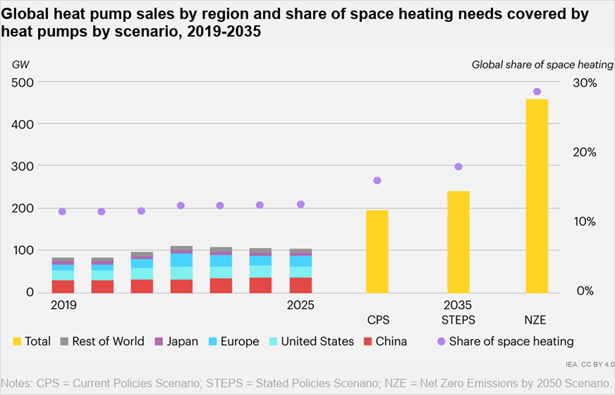 El 'Heat Pump Monitor 2026' de la IEA analiza la evolución mundial de las bombas de calor y las claves para ampliar su despliegue