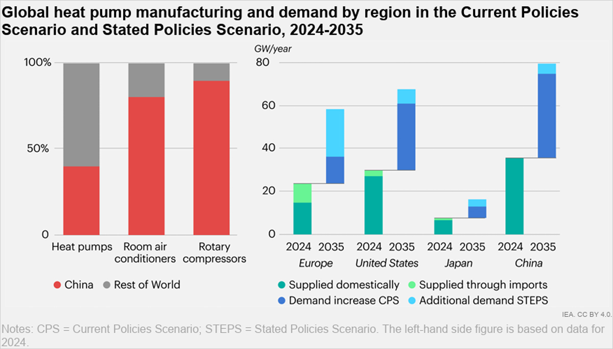 La fabricación mundial de bombas de calor se concentra principalmente en China, Estados Unidos y la Unión Europea.