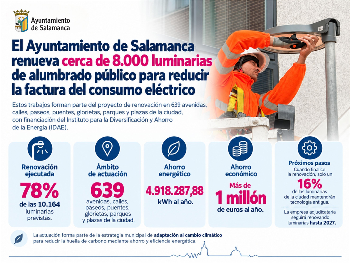Farola de alumbrado público en Salamanca, vinculada al plan municipal de renovación de luminarias y ahorro energético.